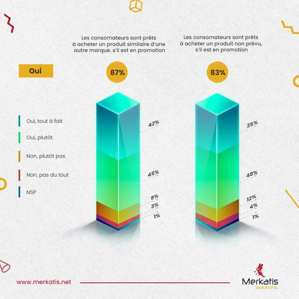 Les Consommateurs Français et les promotions alimentaires : Quand les offres deviennent incontournables