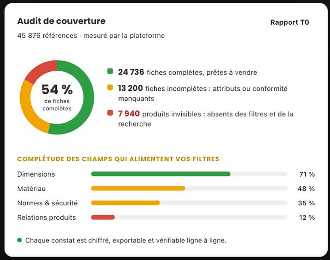 Audit de couverture : fiches complètes, incomplètes, invisibles